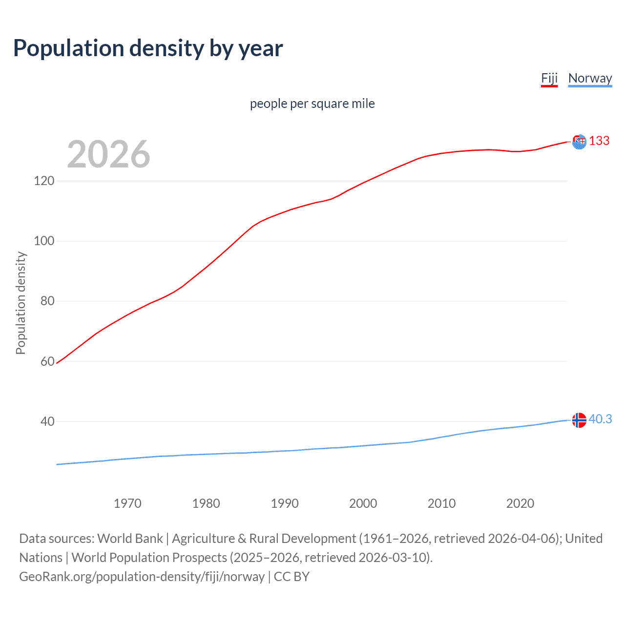 Population density