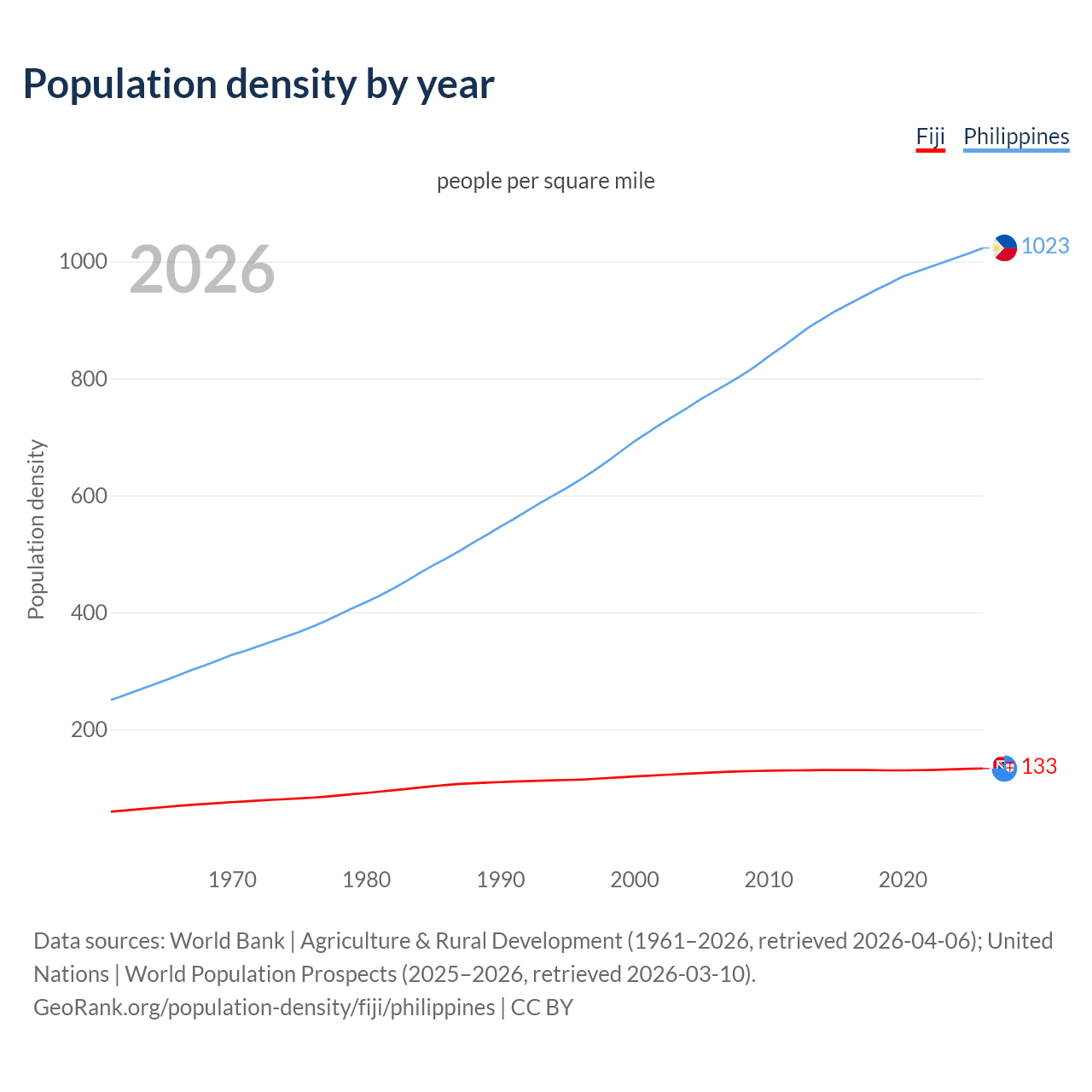 Population density