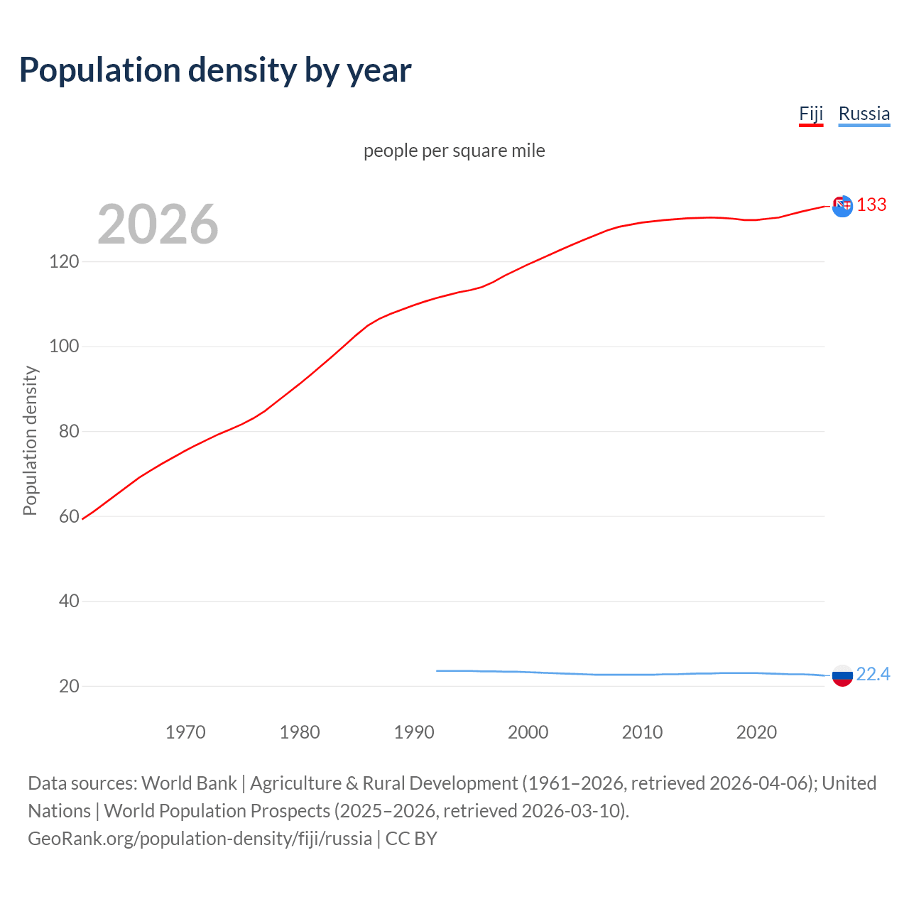 Population density