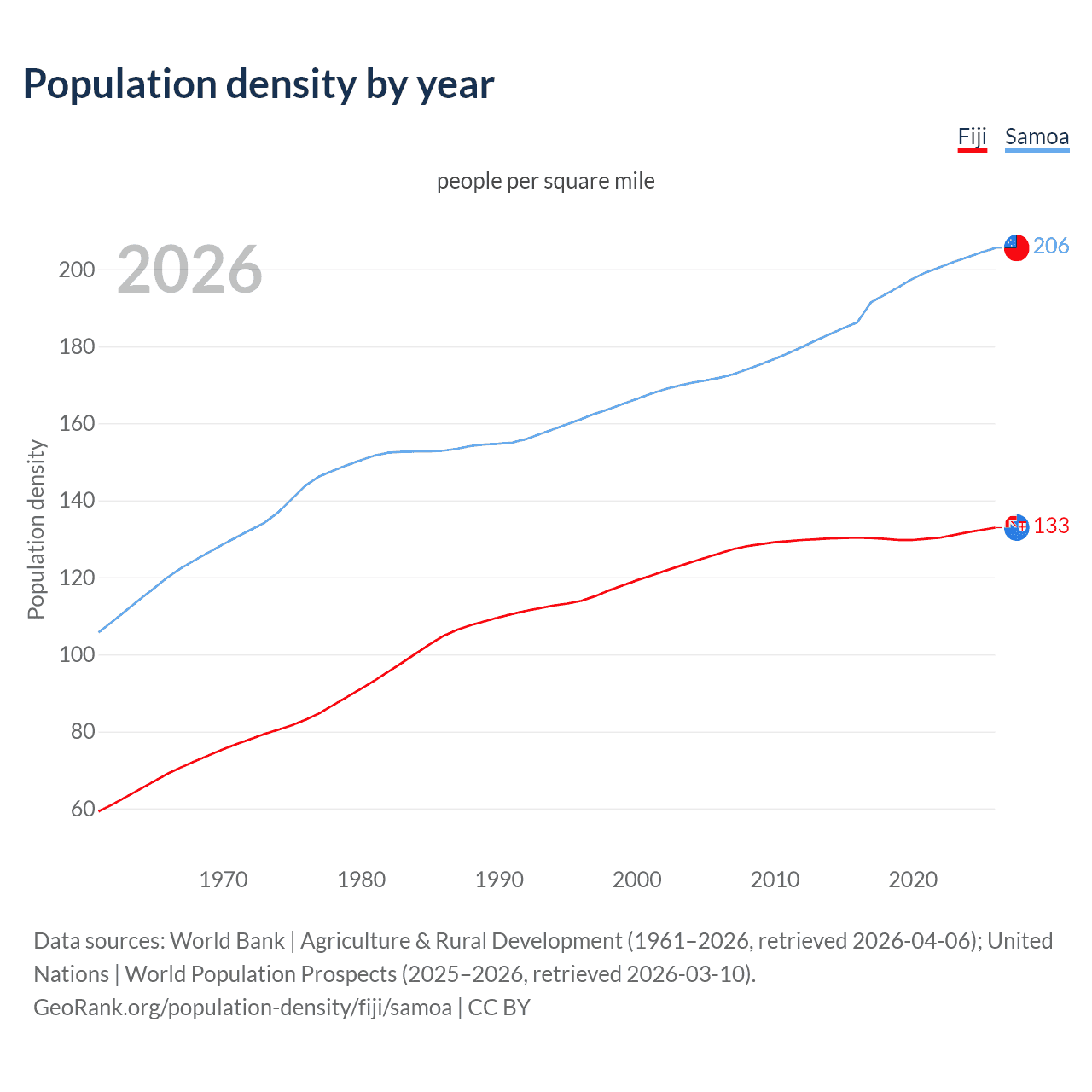 Population density