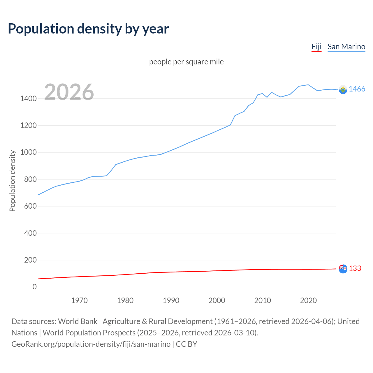 Population density