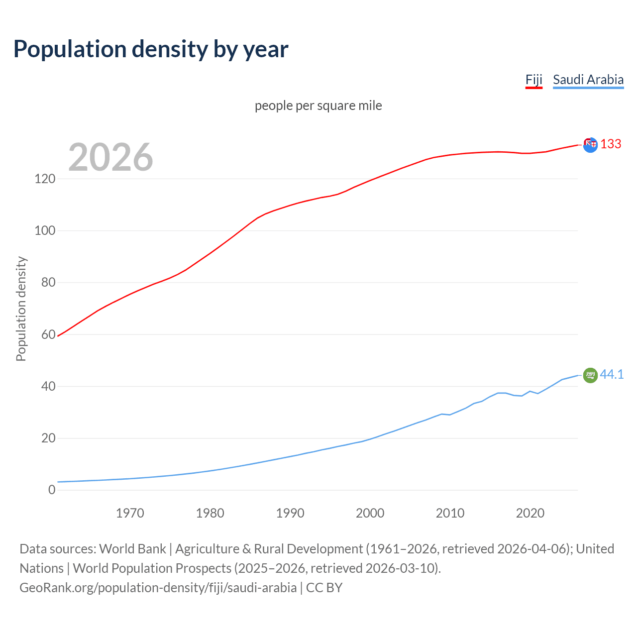 Population density