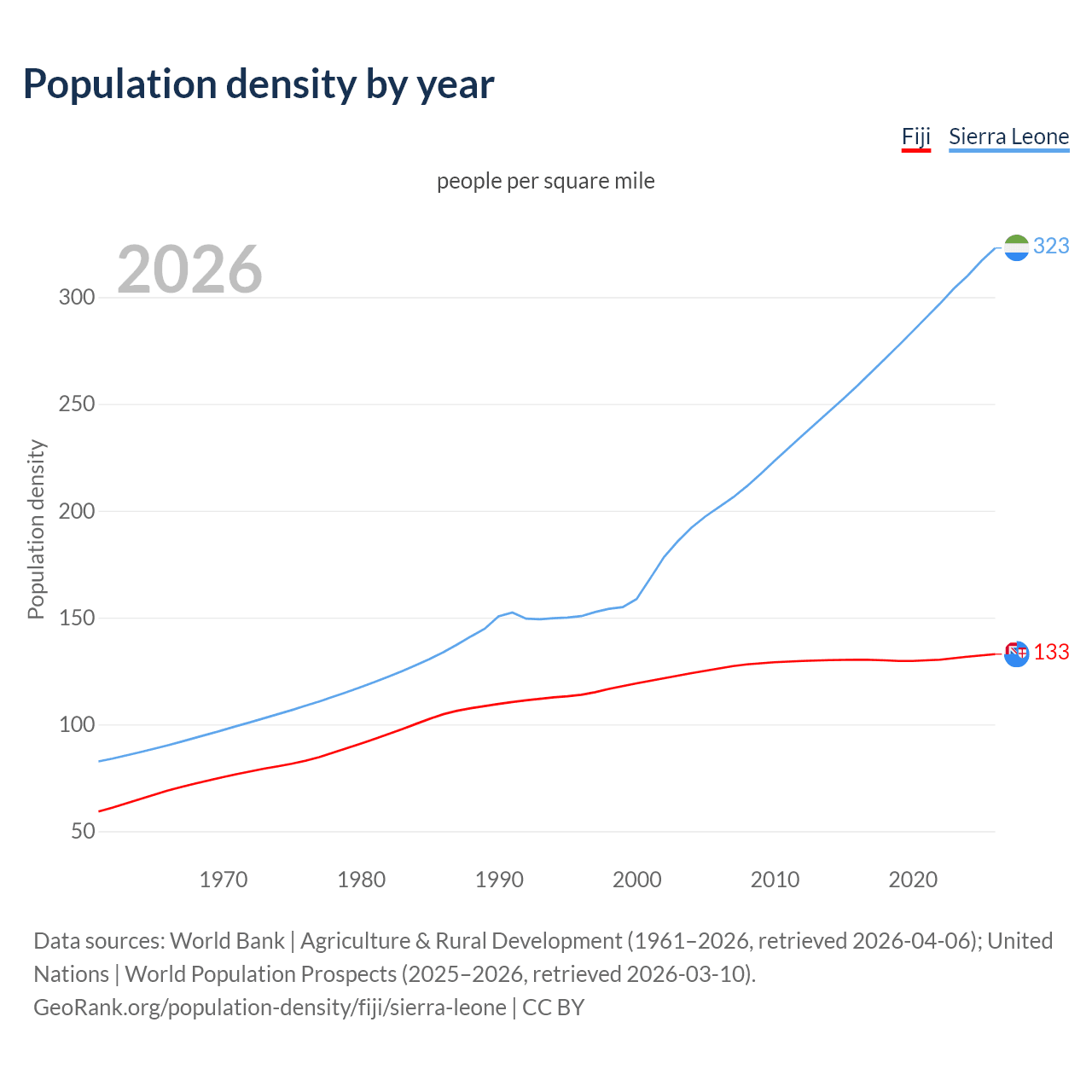 Population density