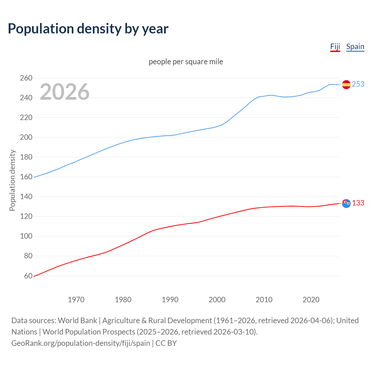 Population density