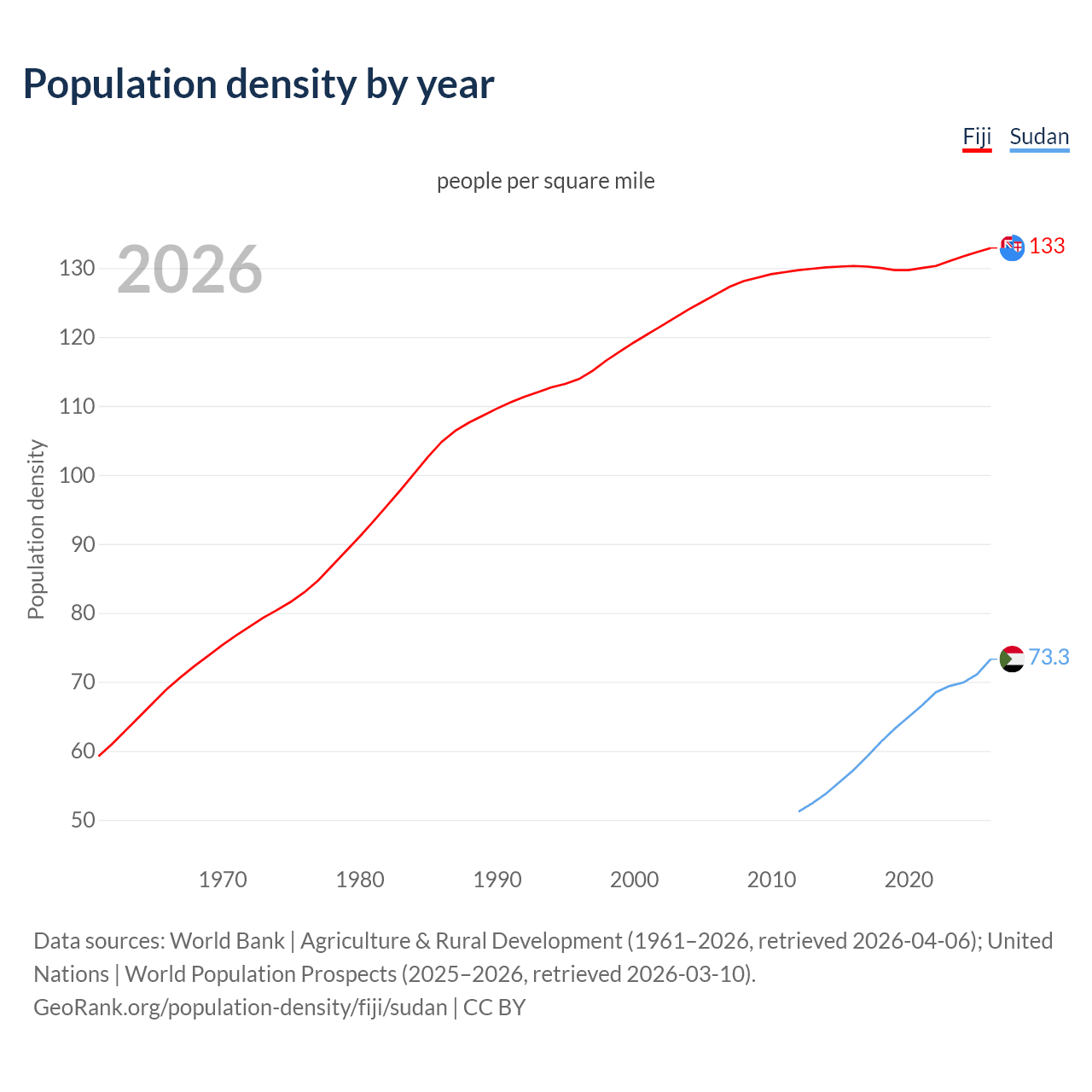 Population density