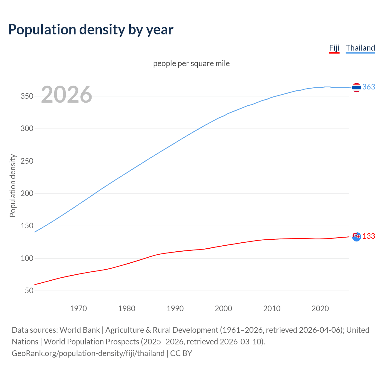 Population density