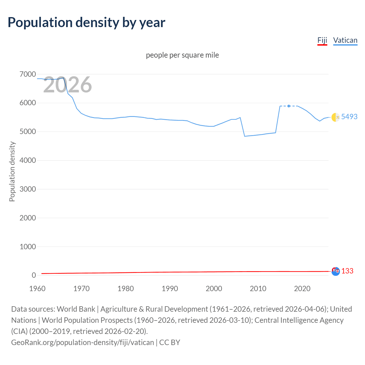 Population density