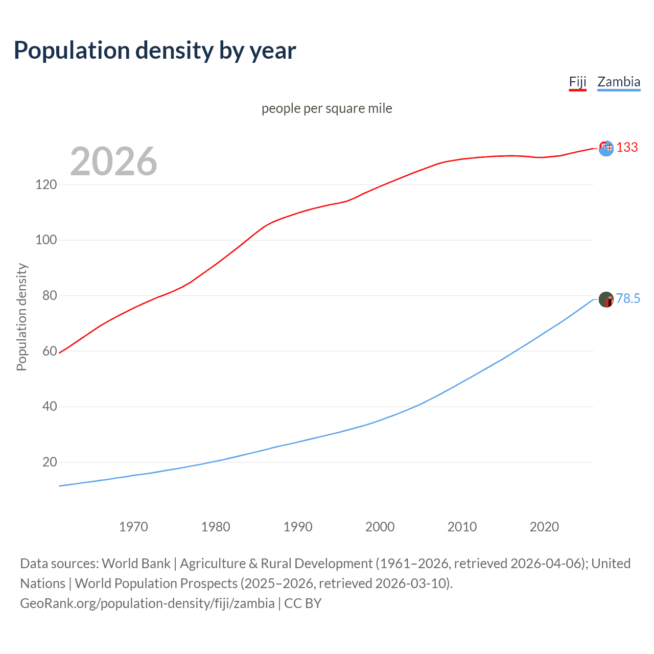 Population density