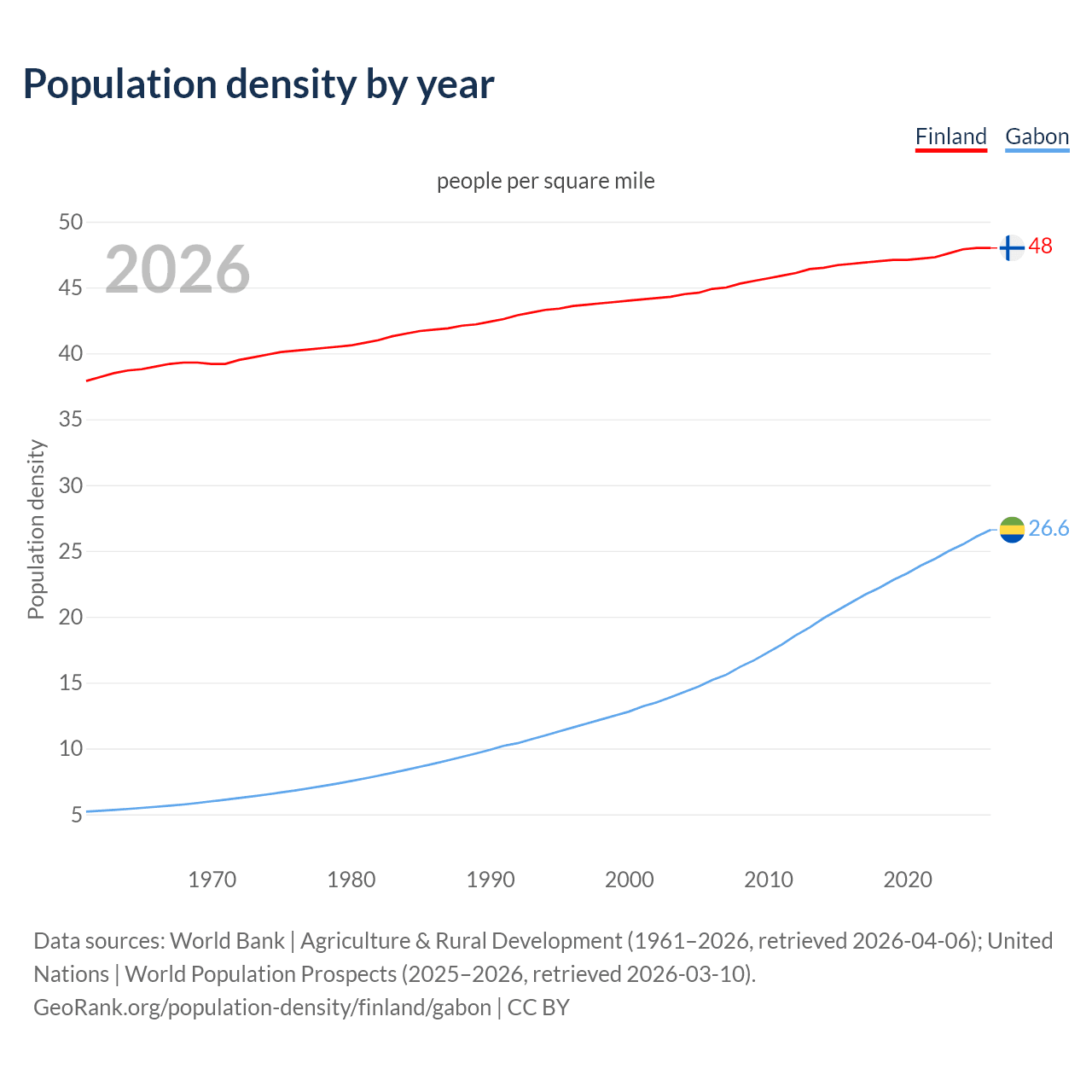 Population density