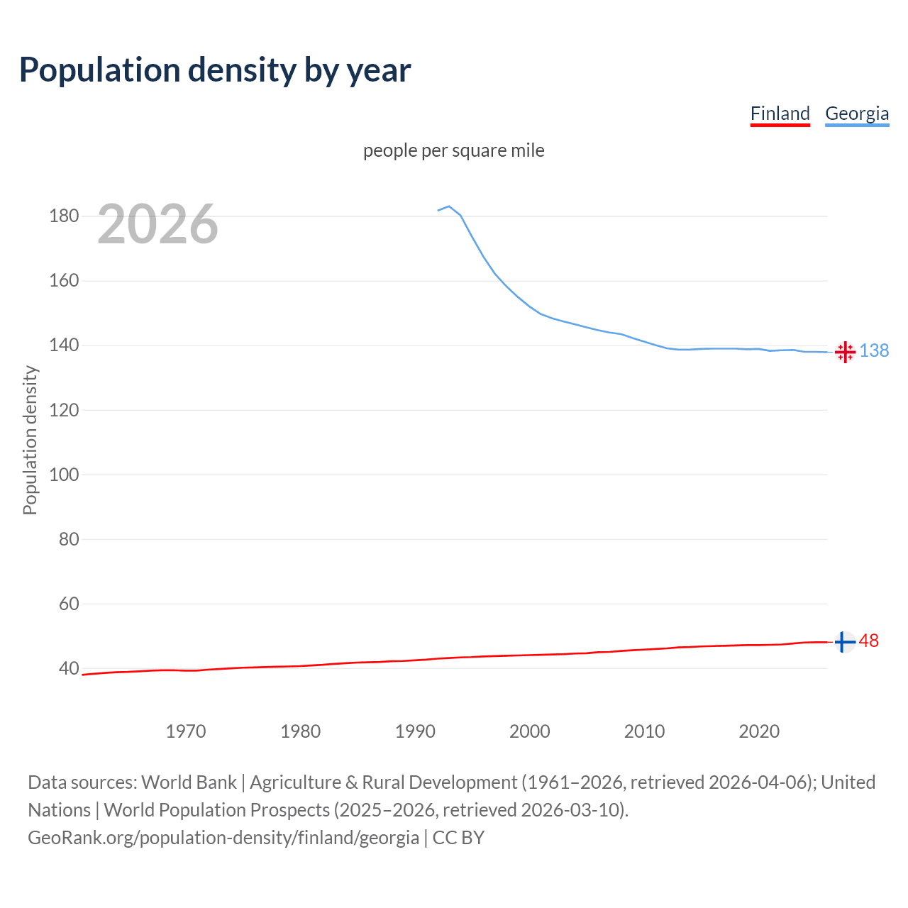 Population density