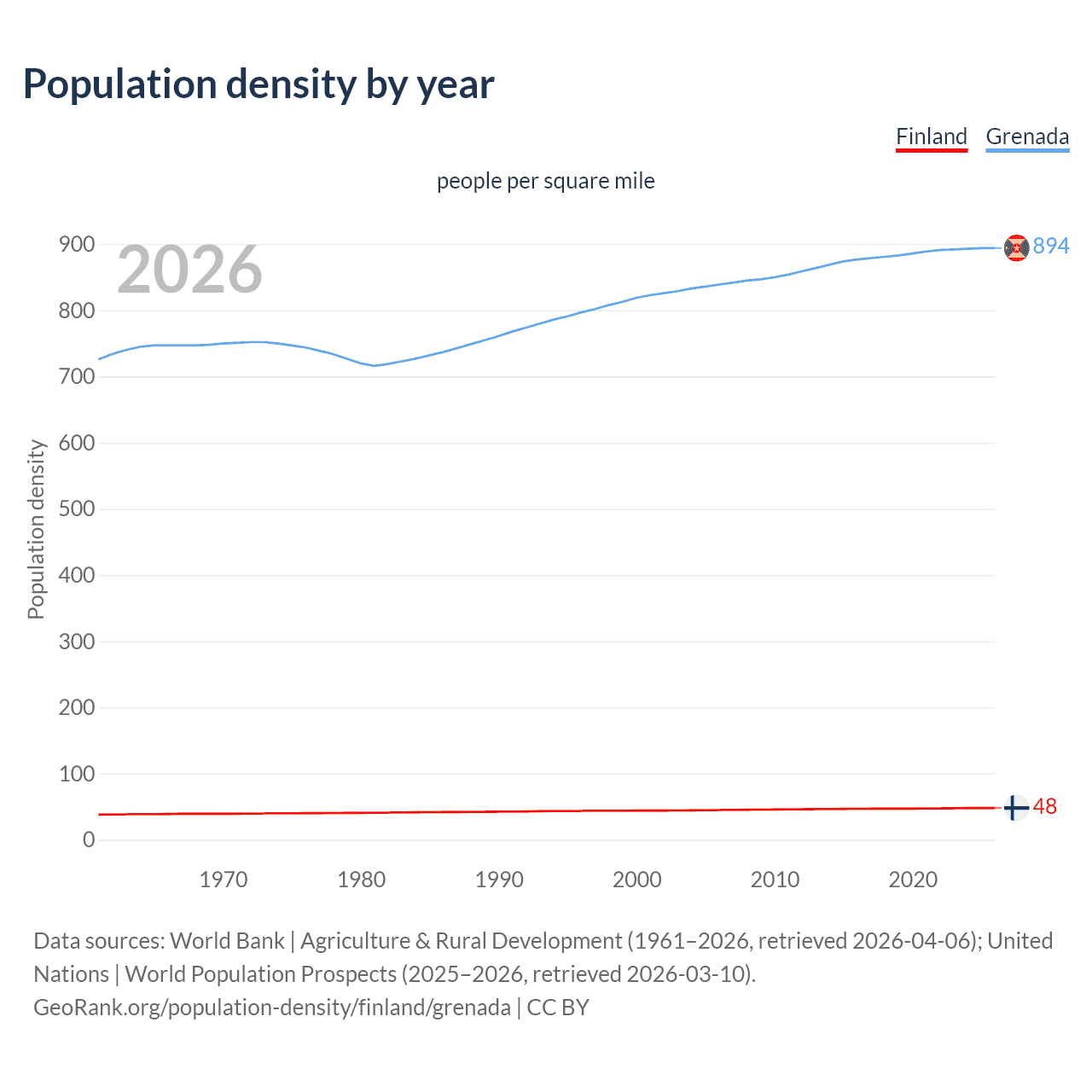 Population density
