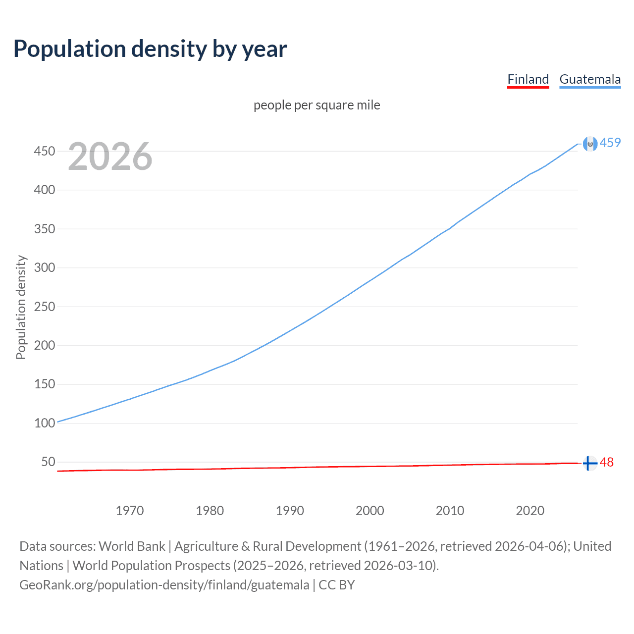 Population density
