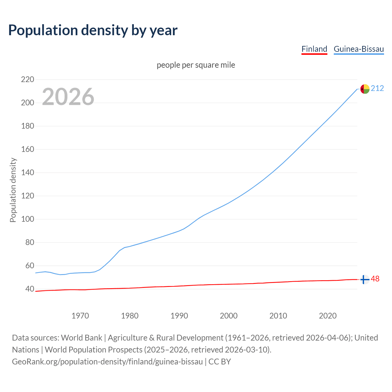 Population density
