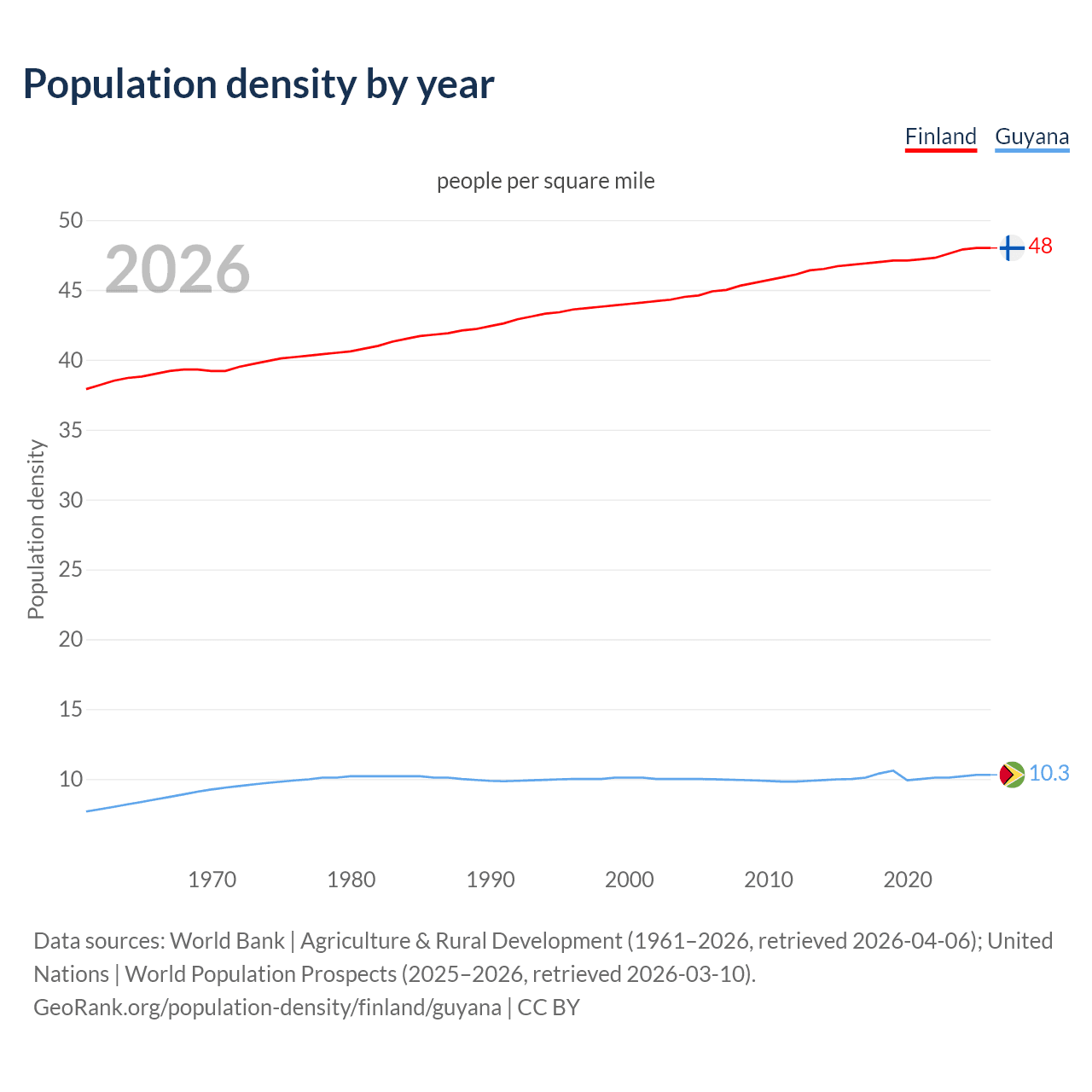 Population density