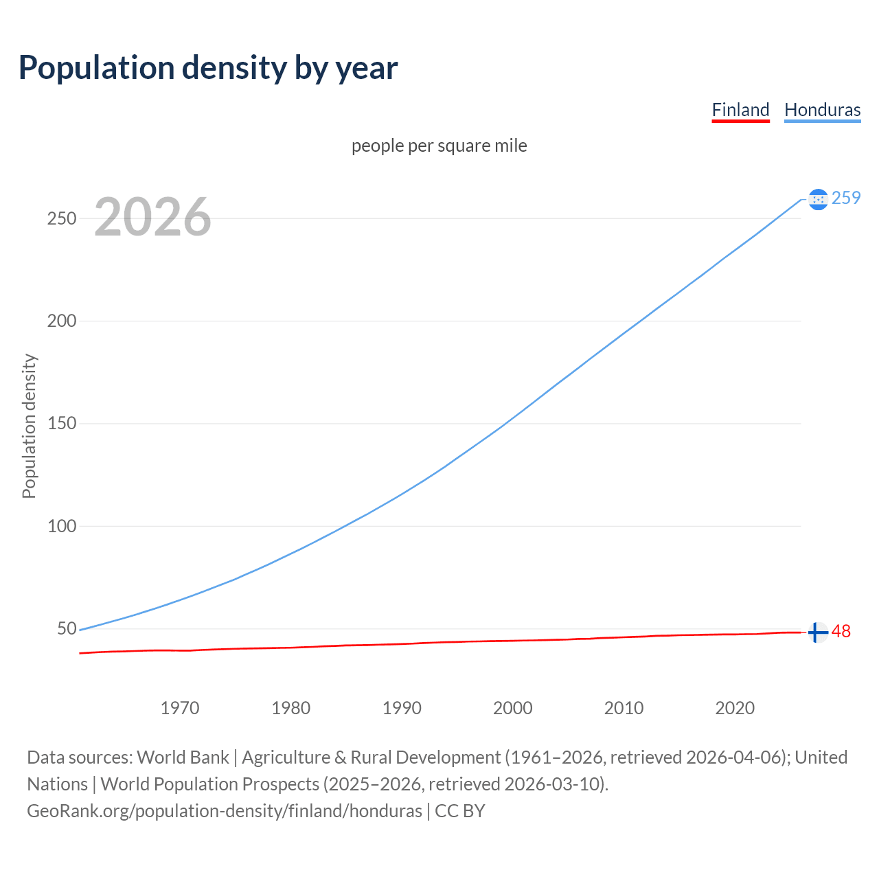 Population density