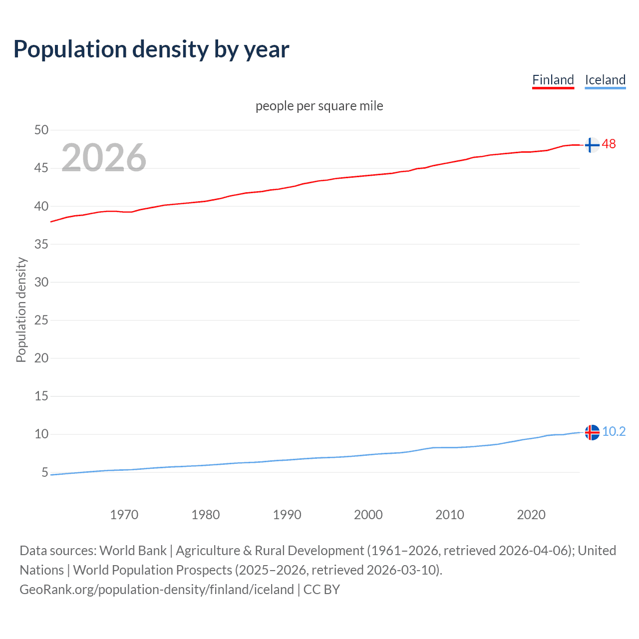 Population density
