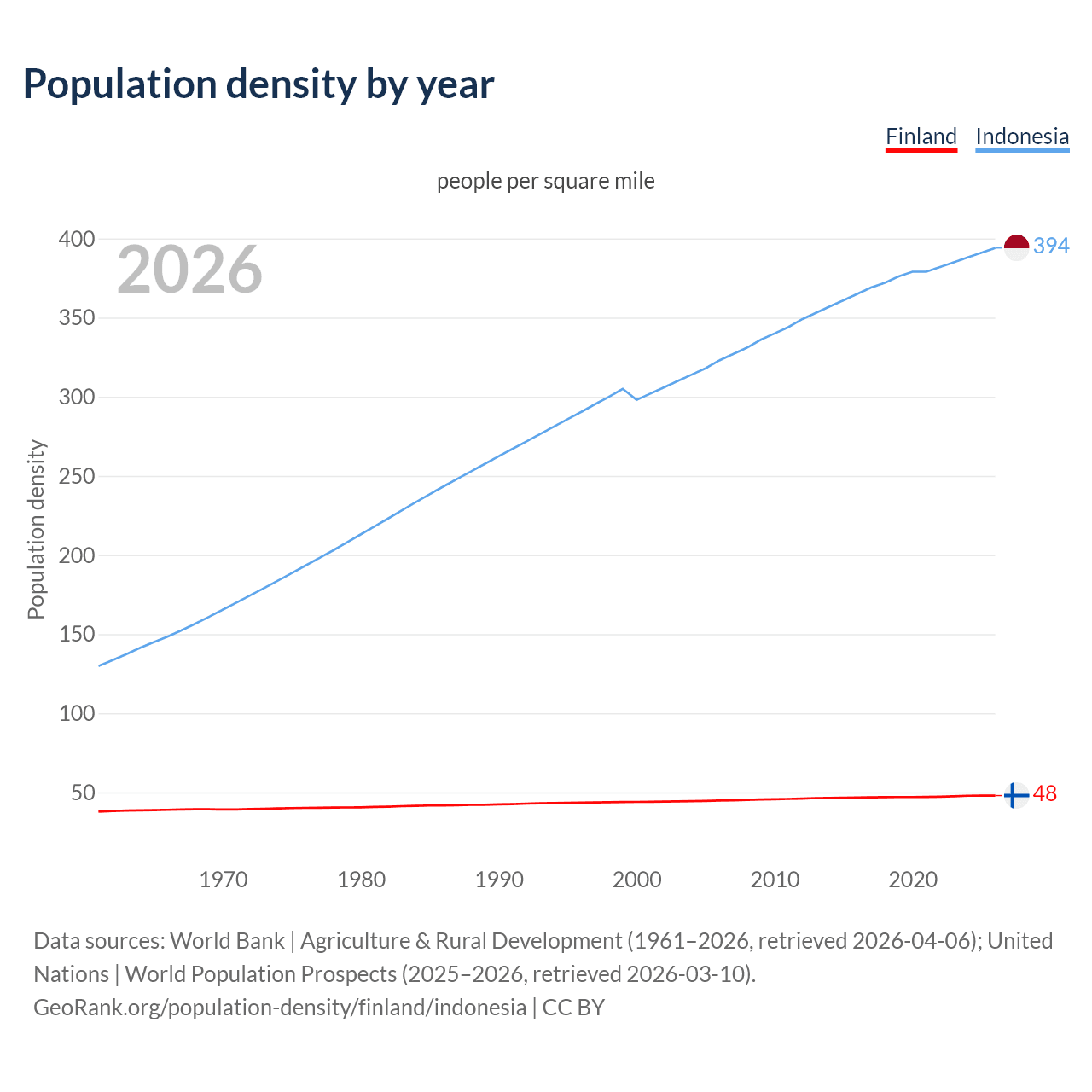 Population density