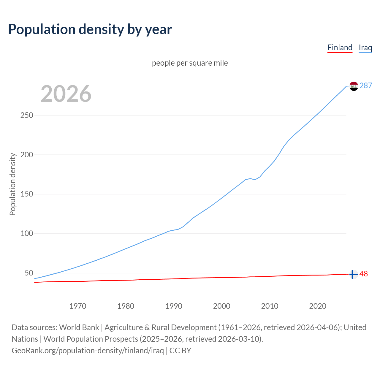 Population density