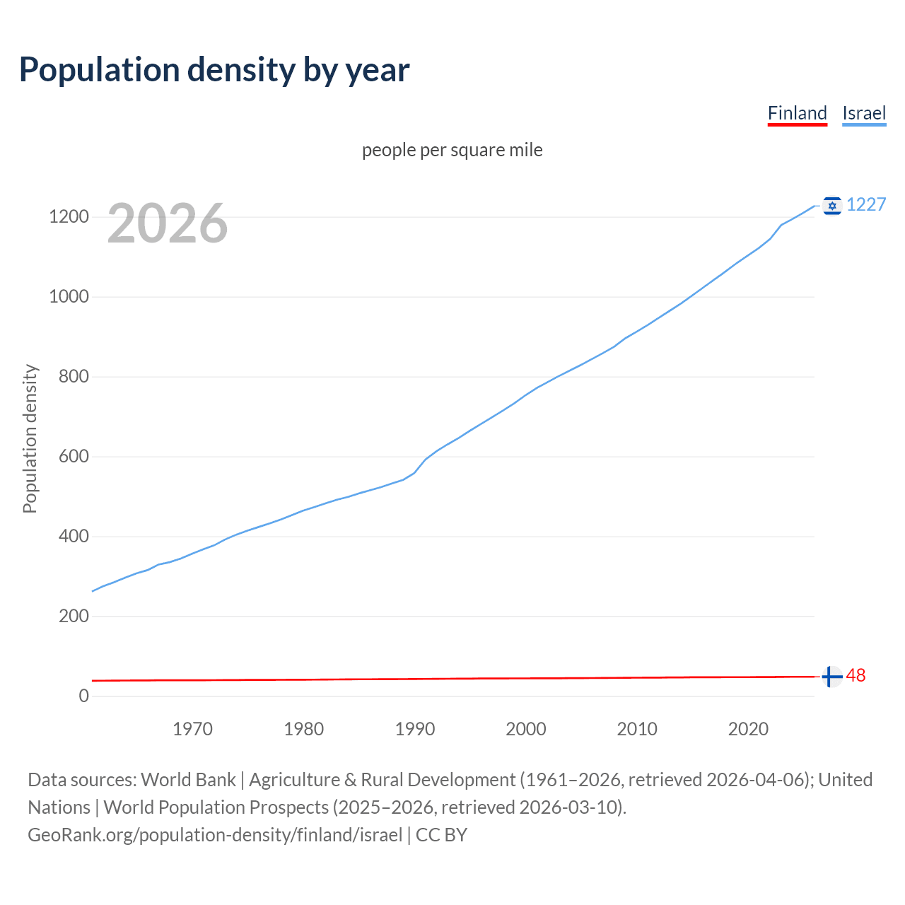 Population density
