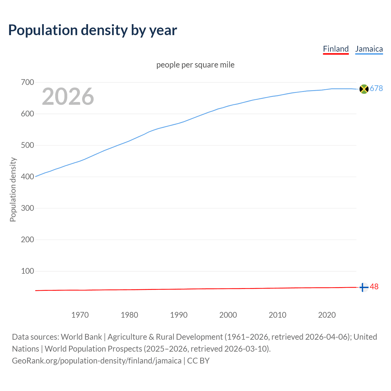 Population density