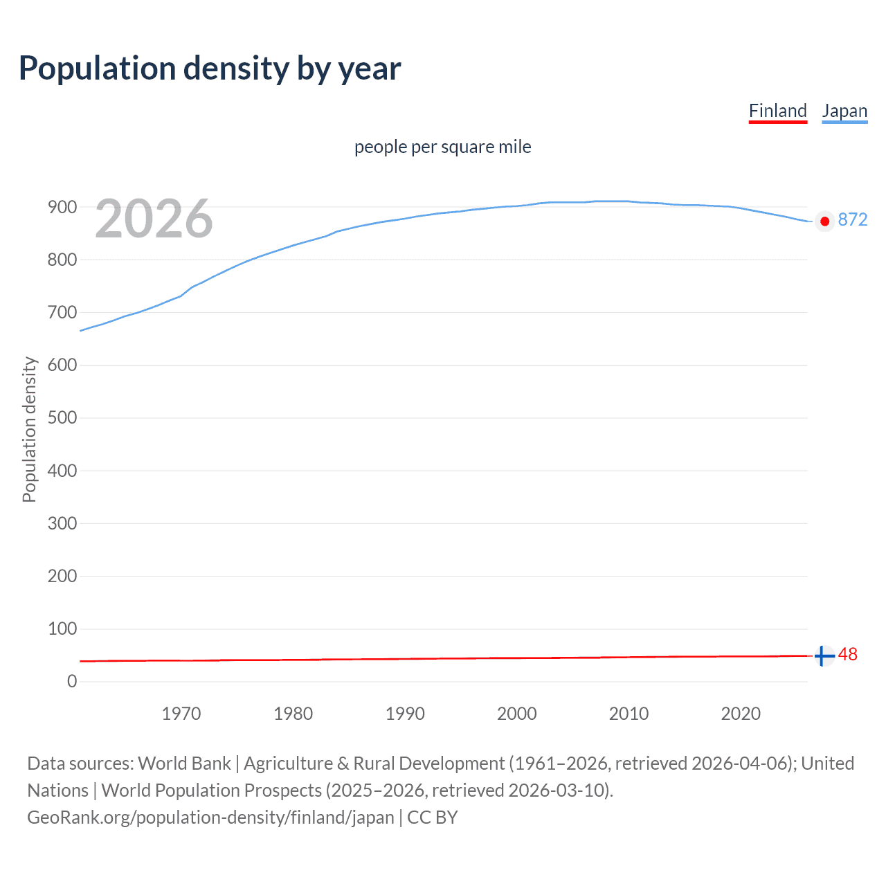 Population density