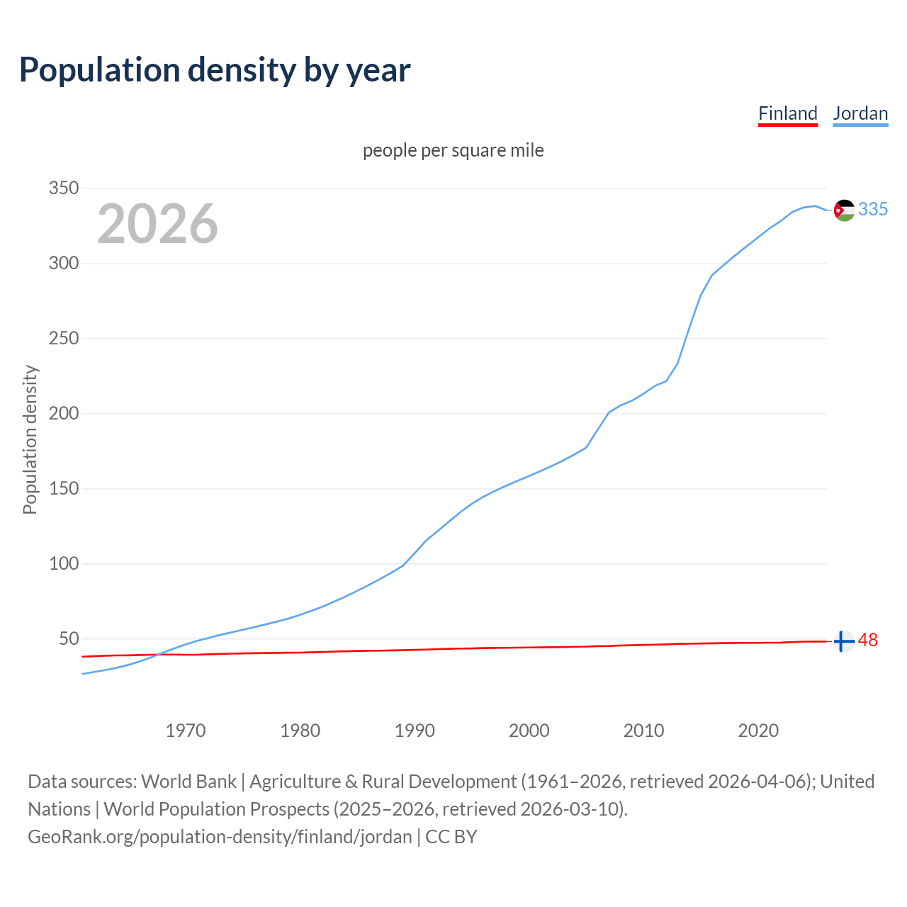 Population density