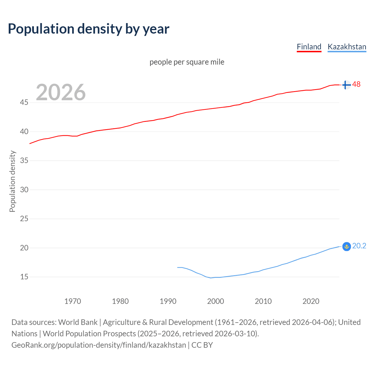 Population density