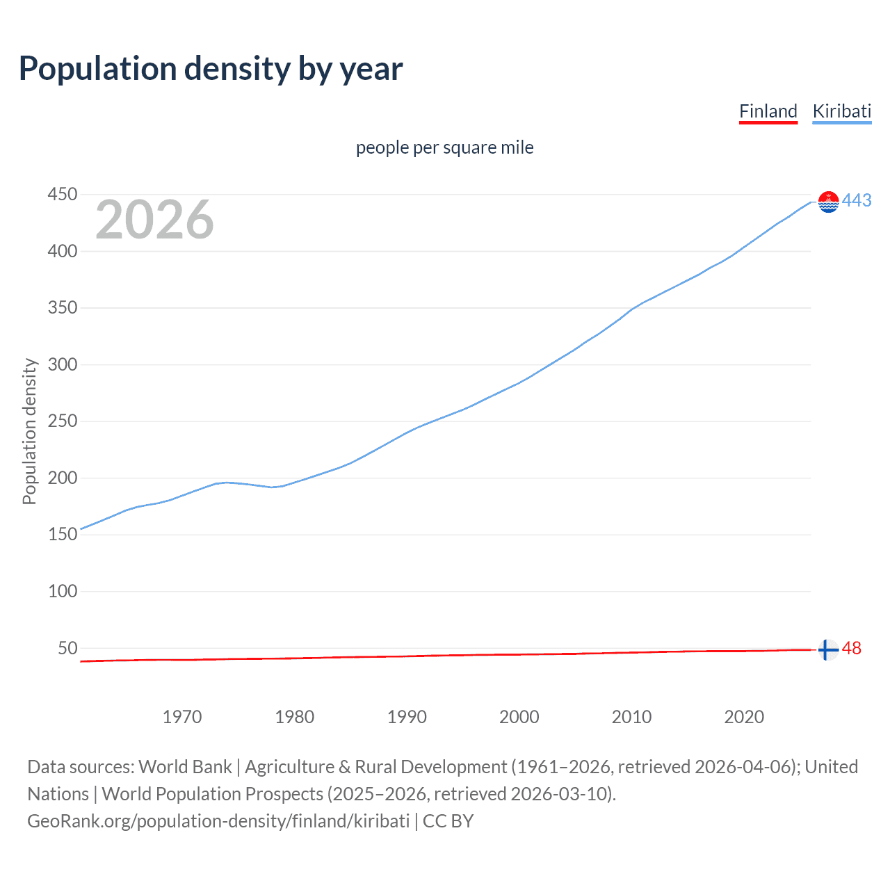 Population density