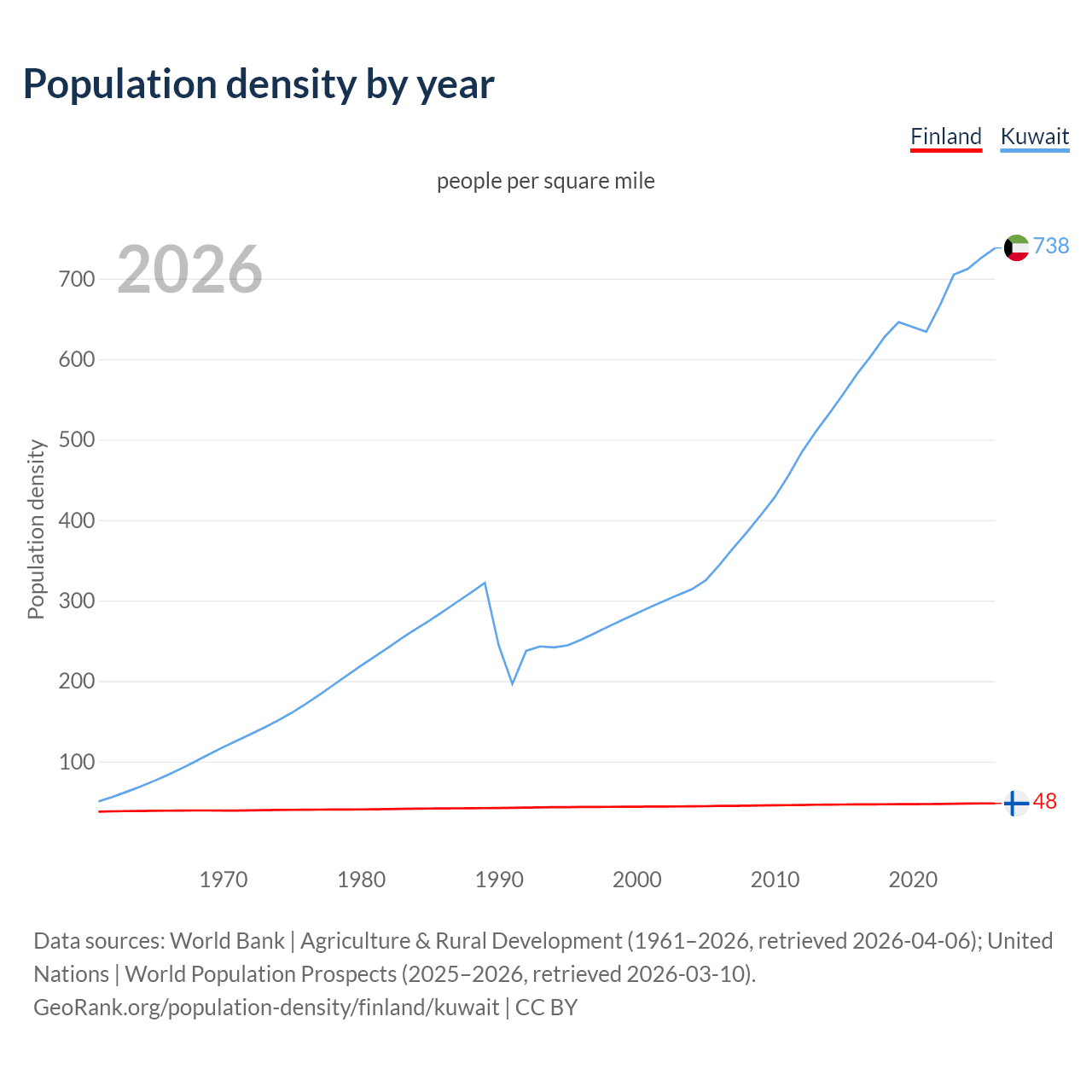Population density