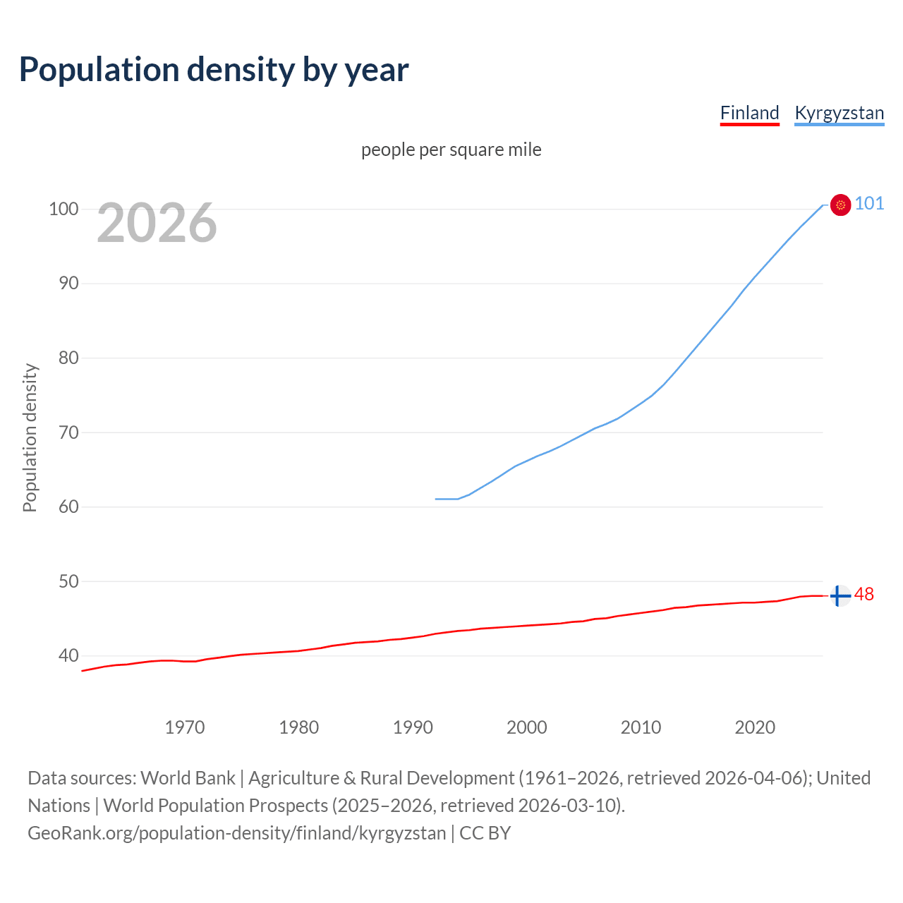 Population density