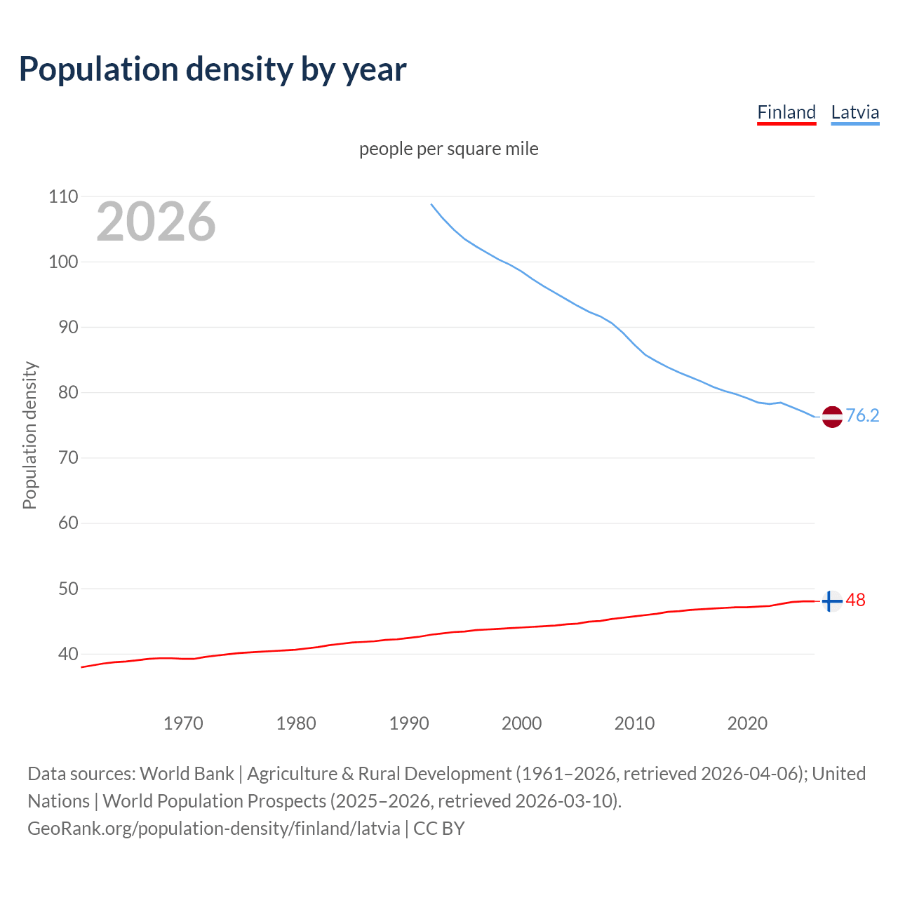 Population density