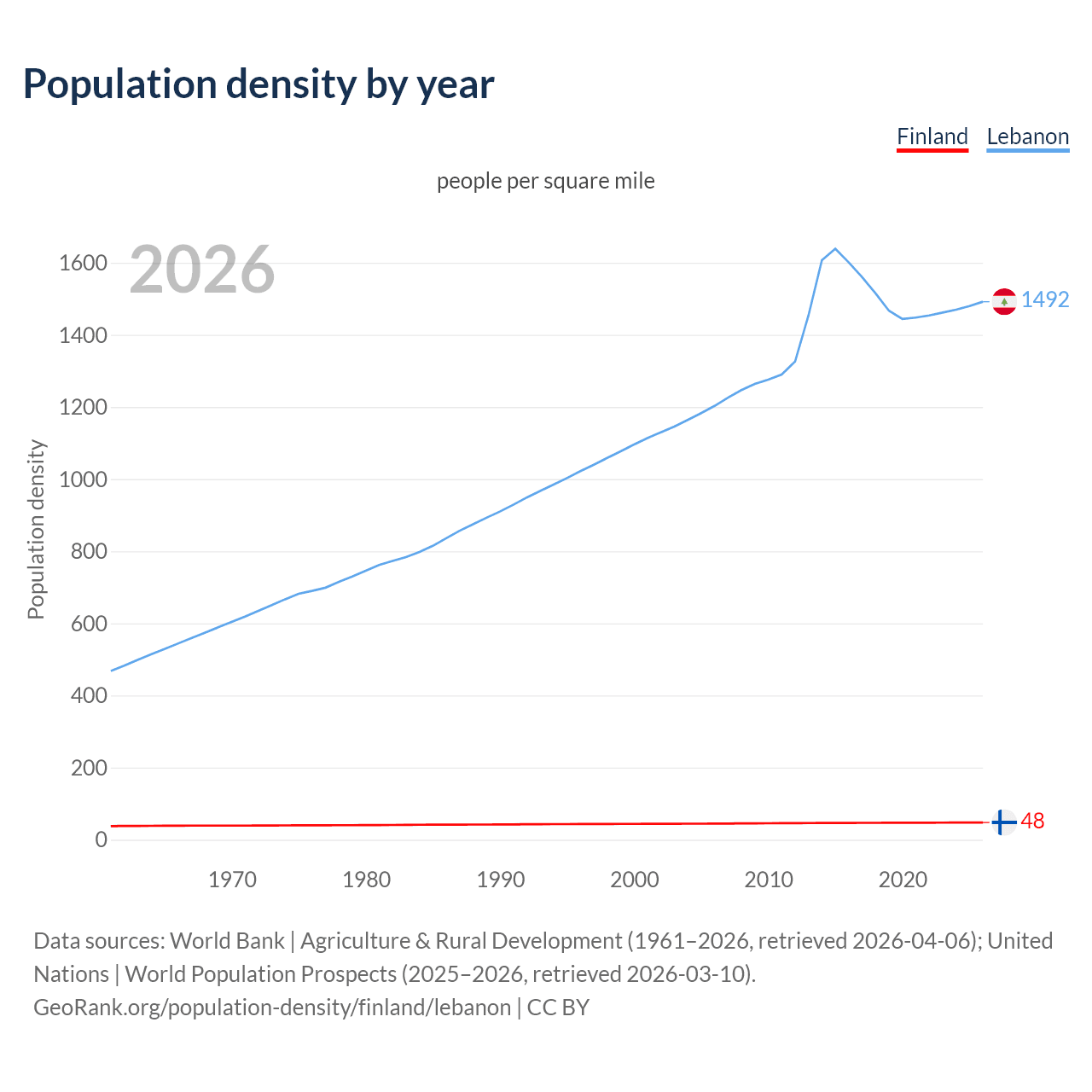 Population density