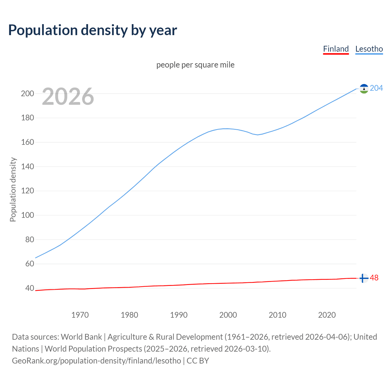 Population density