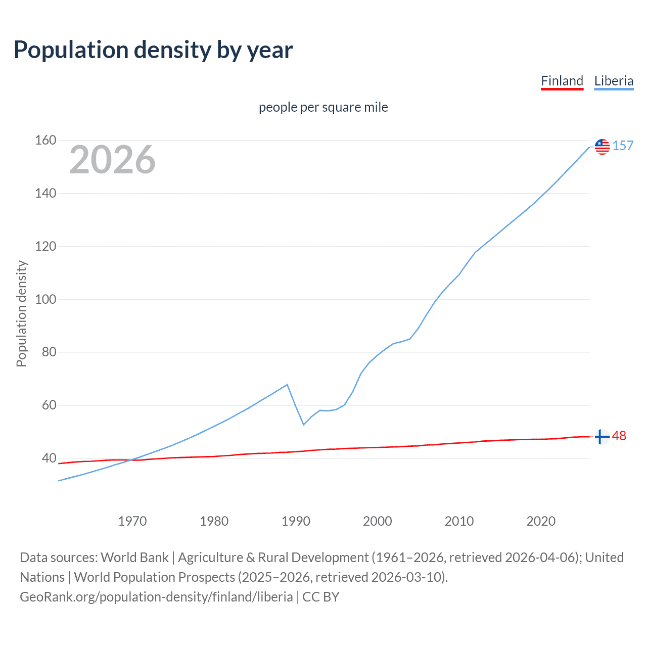 Population density