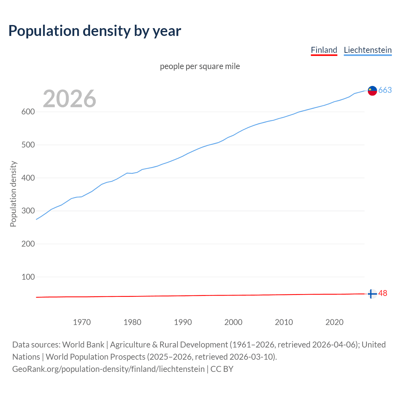 Population density