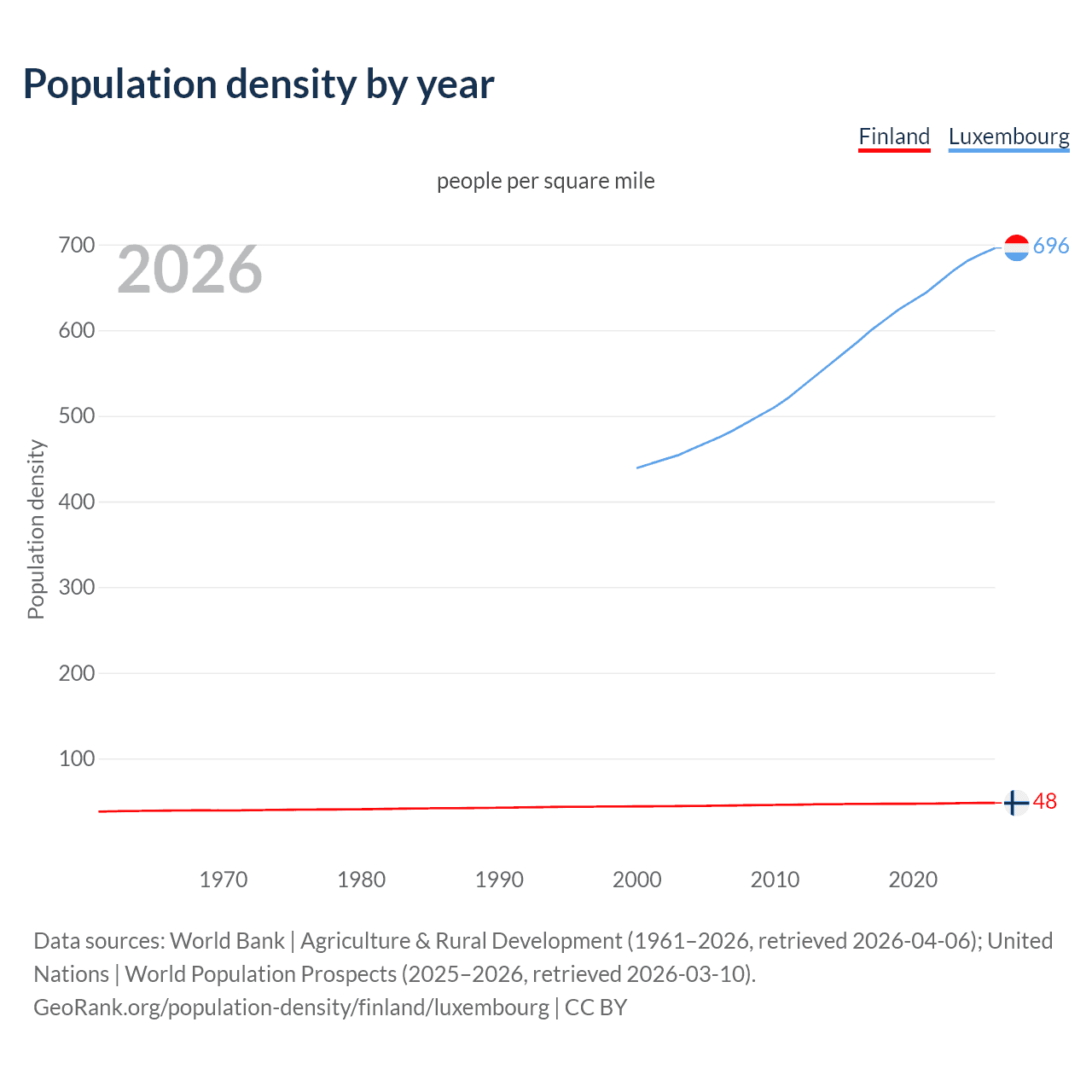 Population density