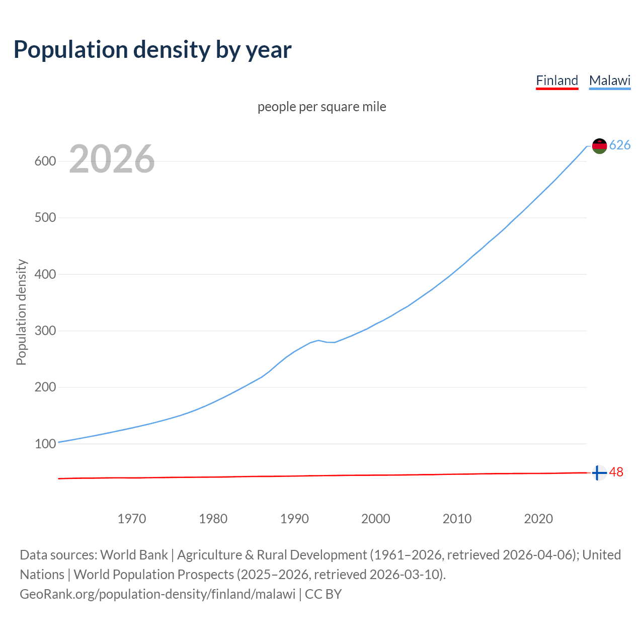 Population density