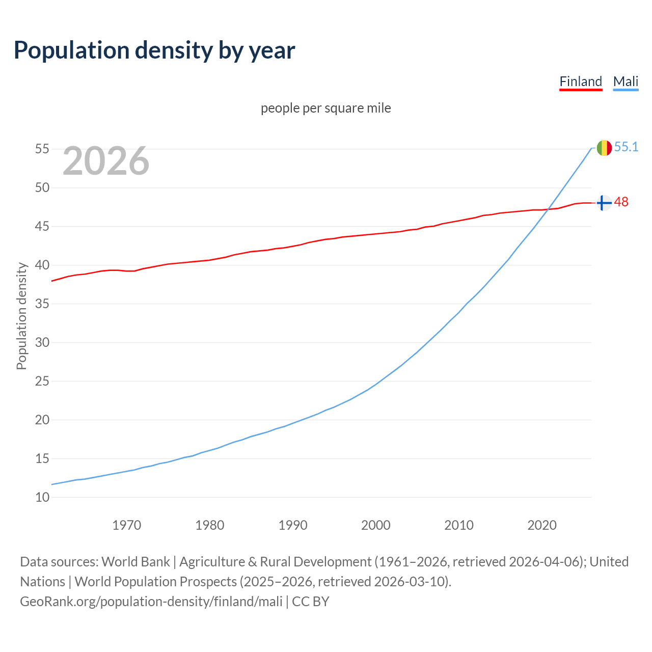 Population density