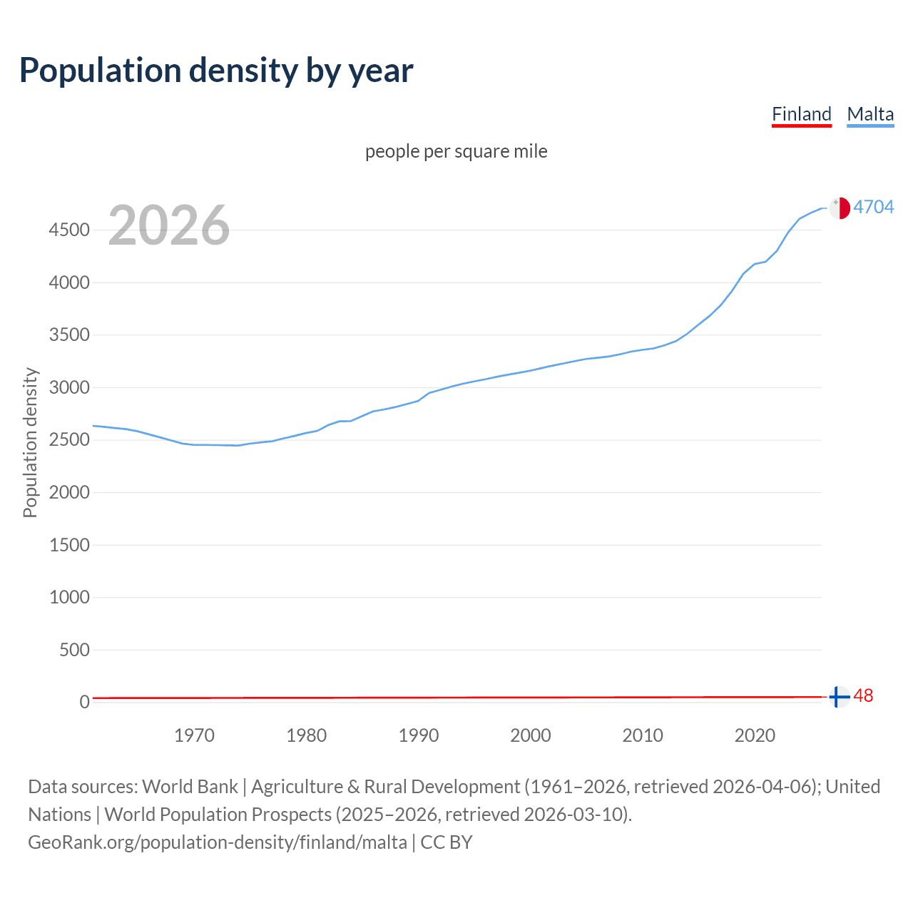 Population density