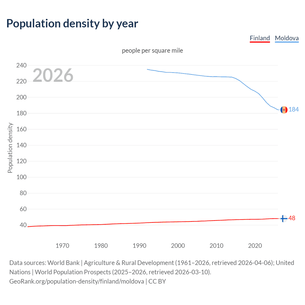Population density