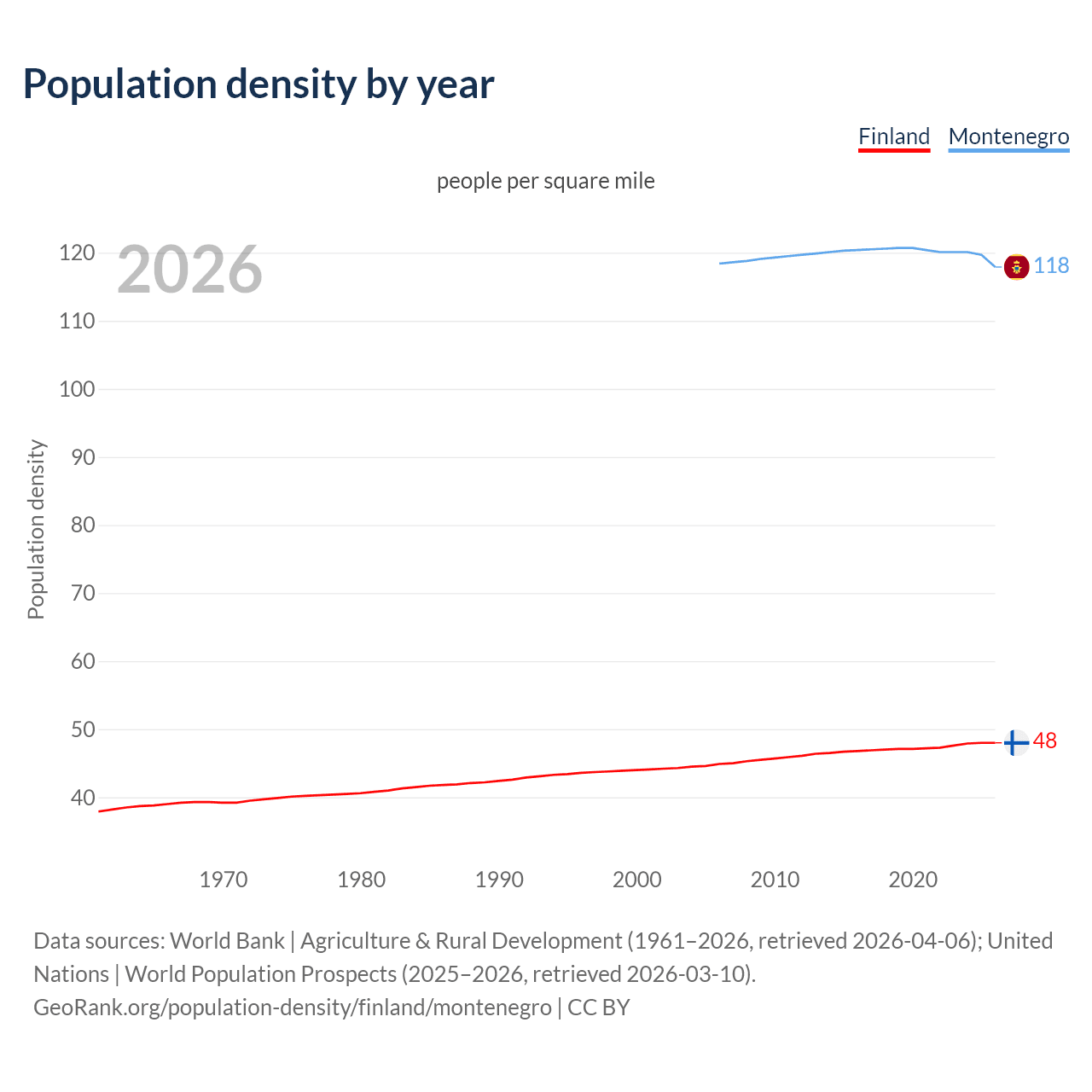 Population density