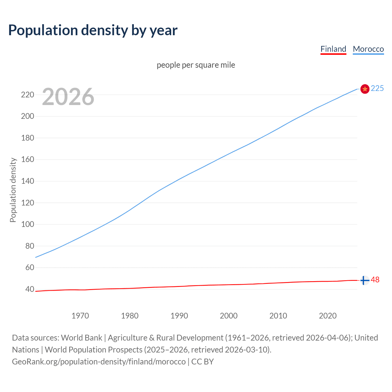Population density