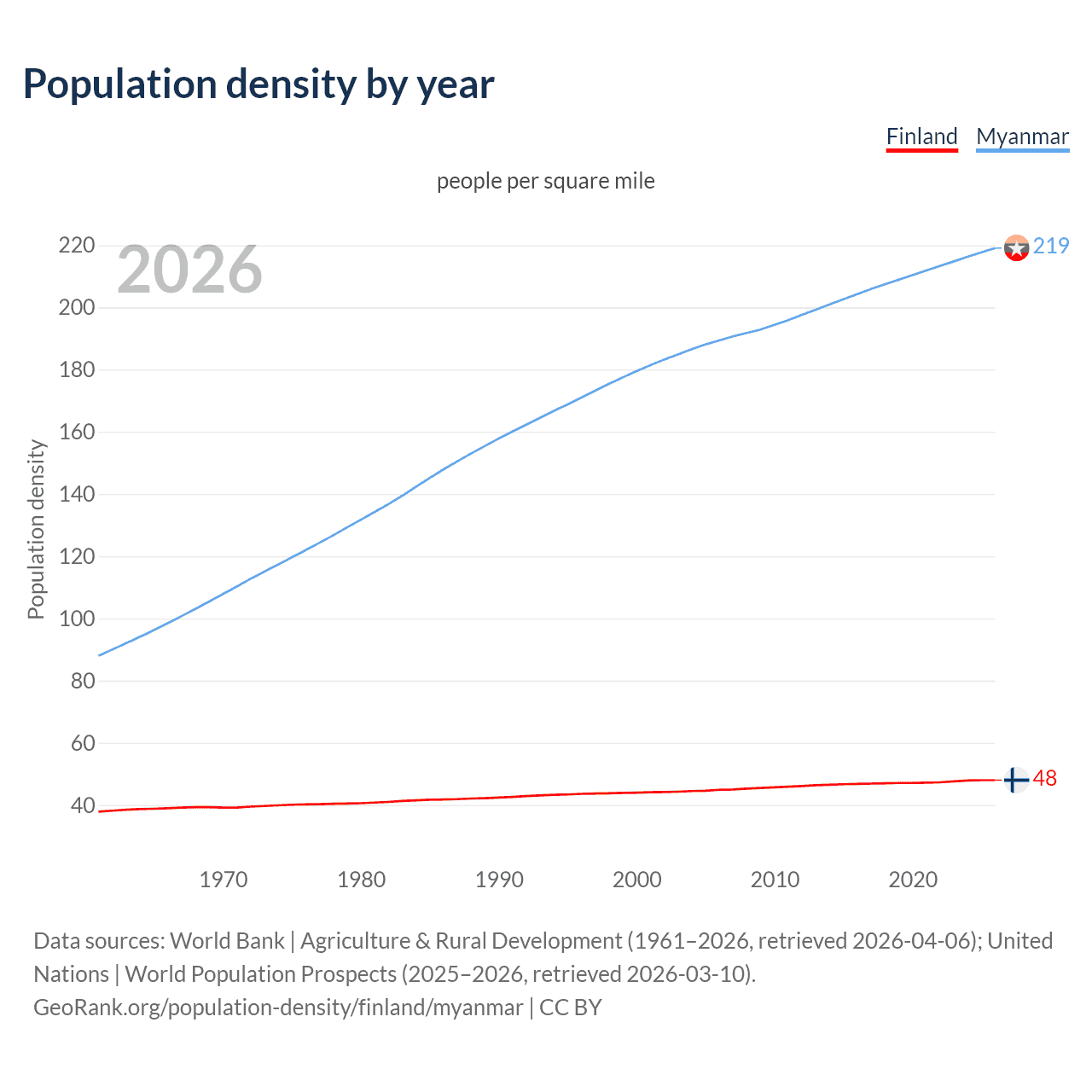 Population density