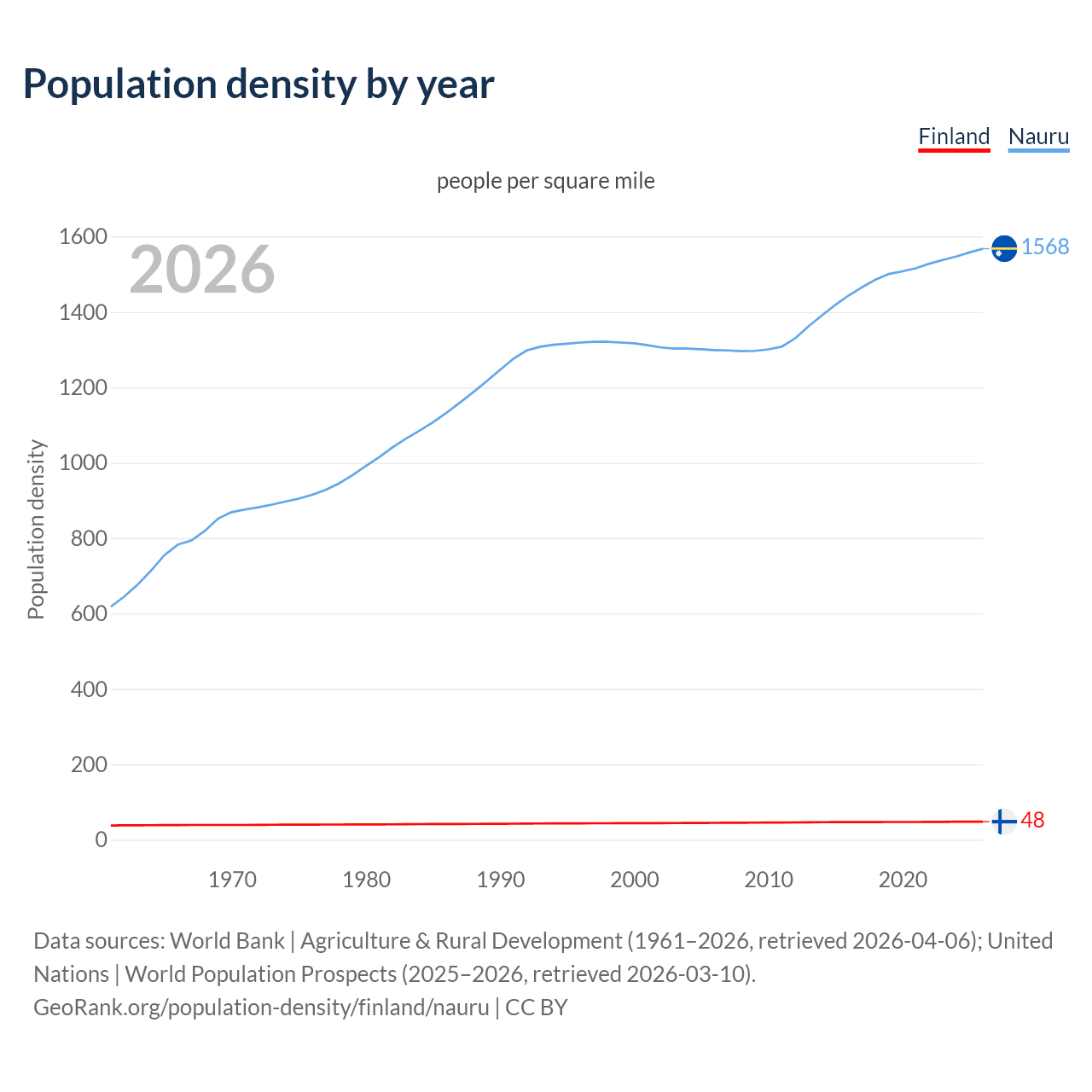Population density