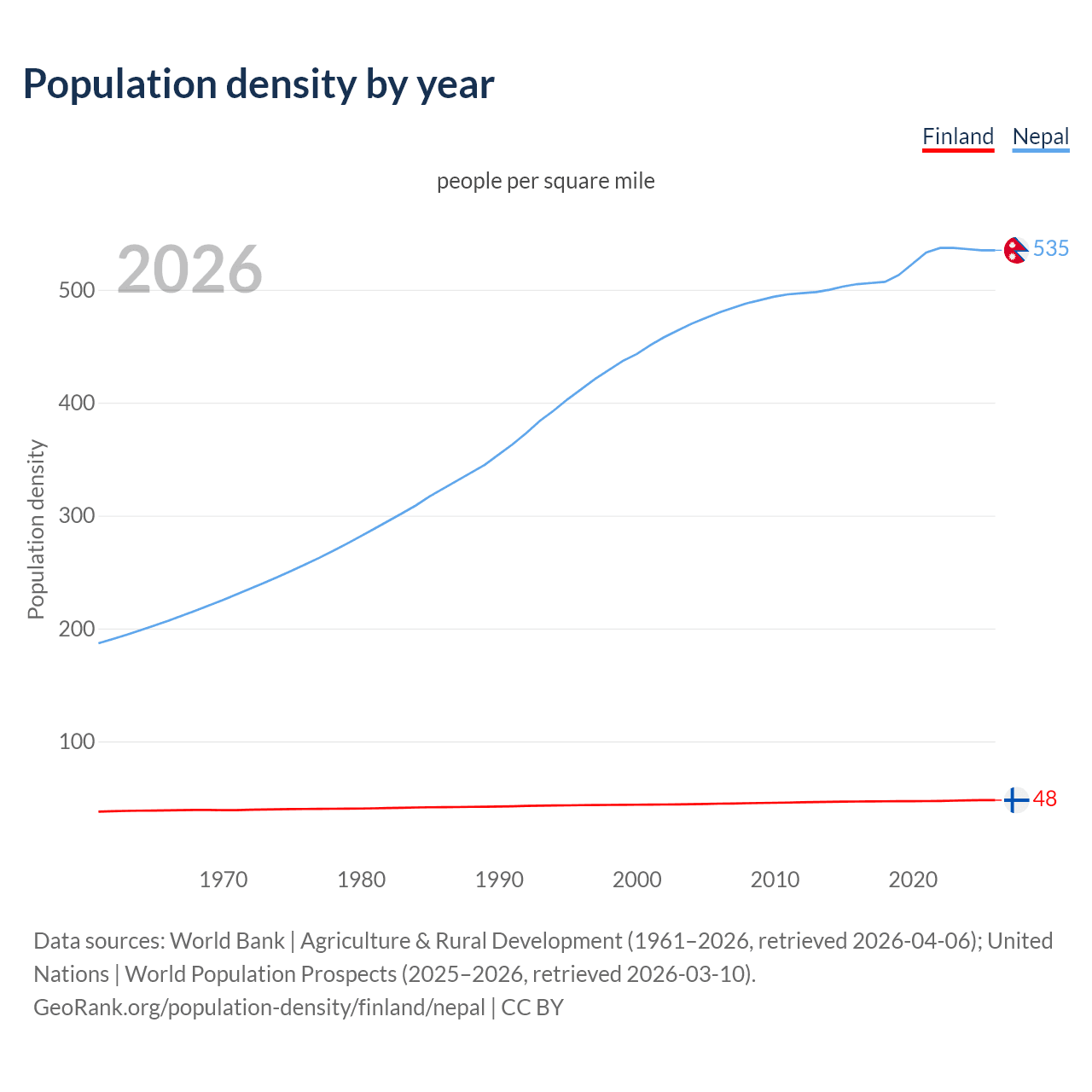 Population density