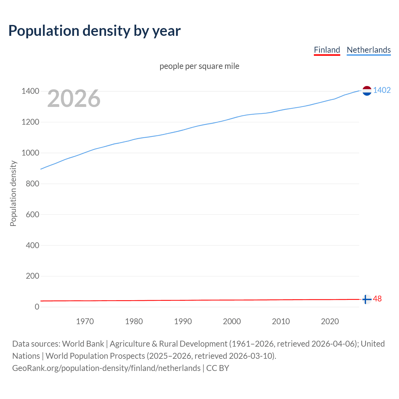 Population density