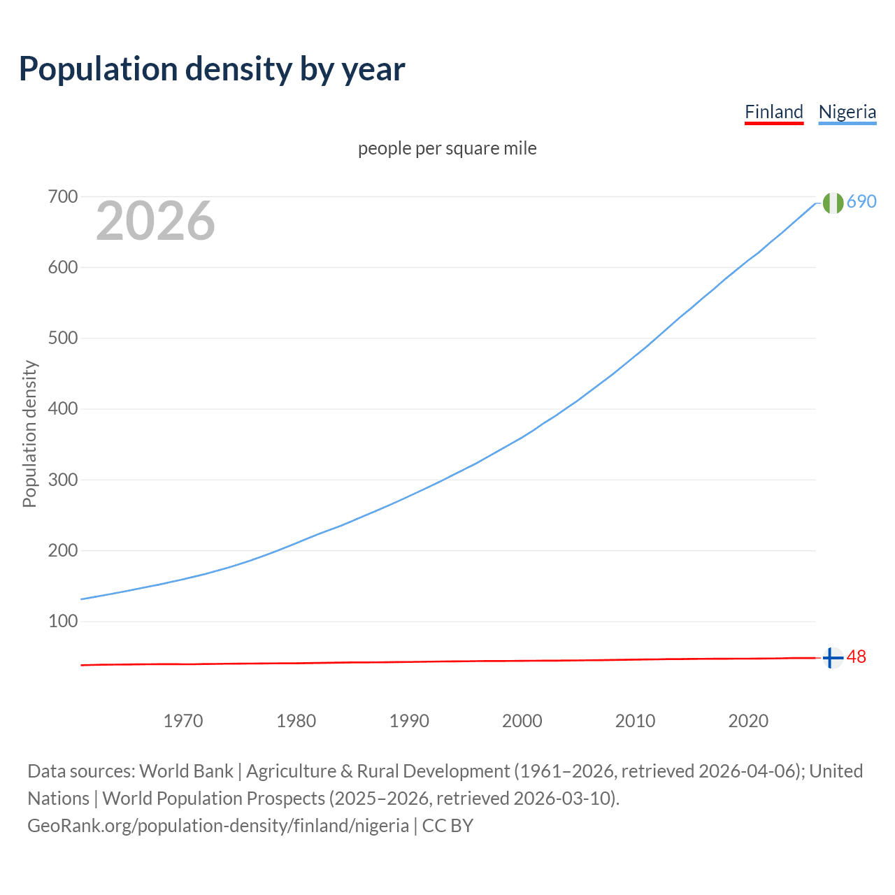 Population density