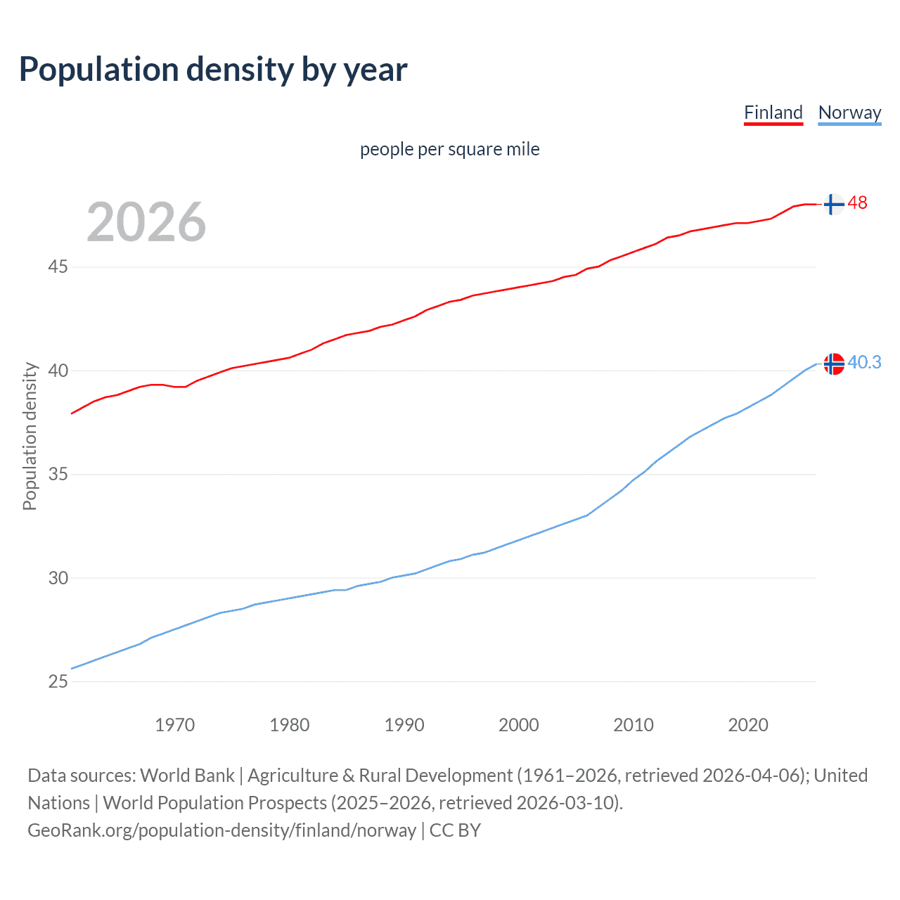 Population density