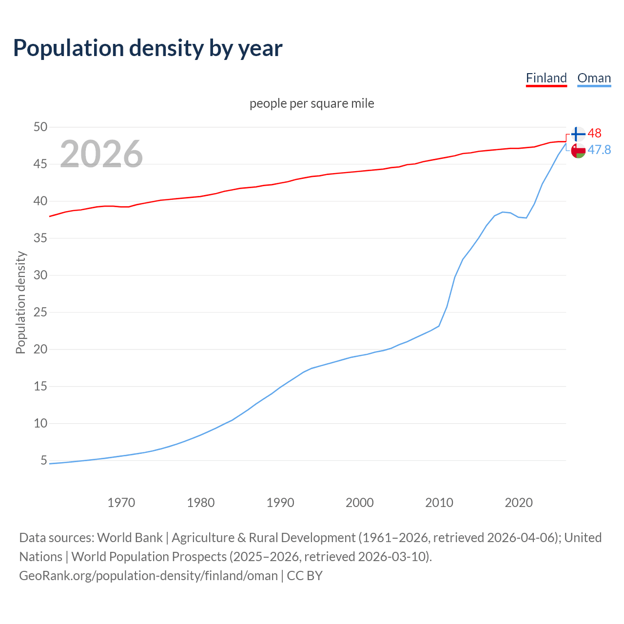 Population density