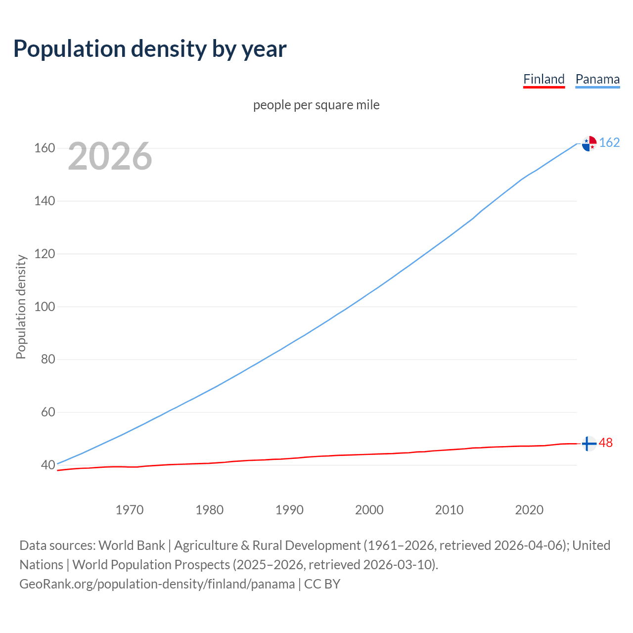 Population density